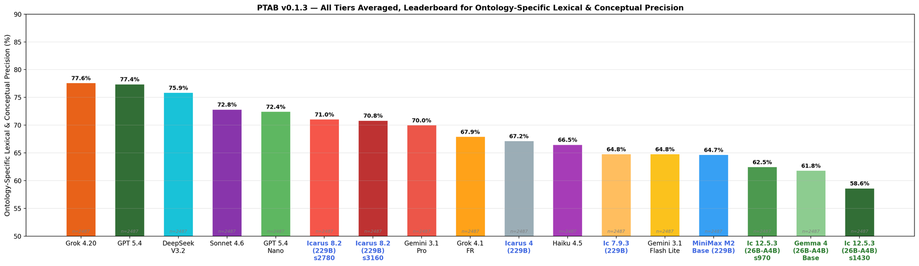 Top models by ontology-specific precision, all tiers averaged