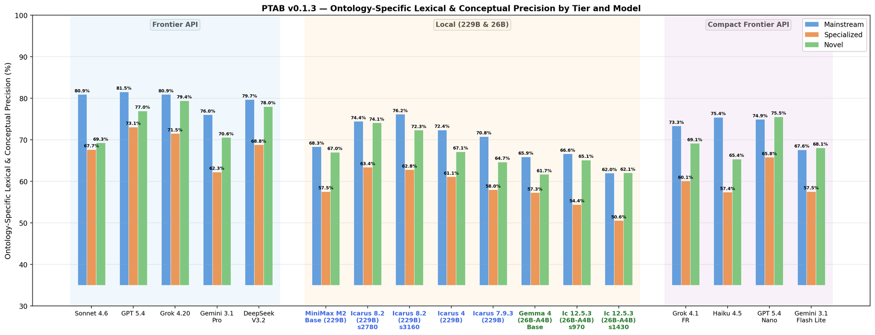 Precision by modality tier and model