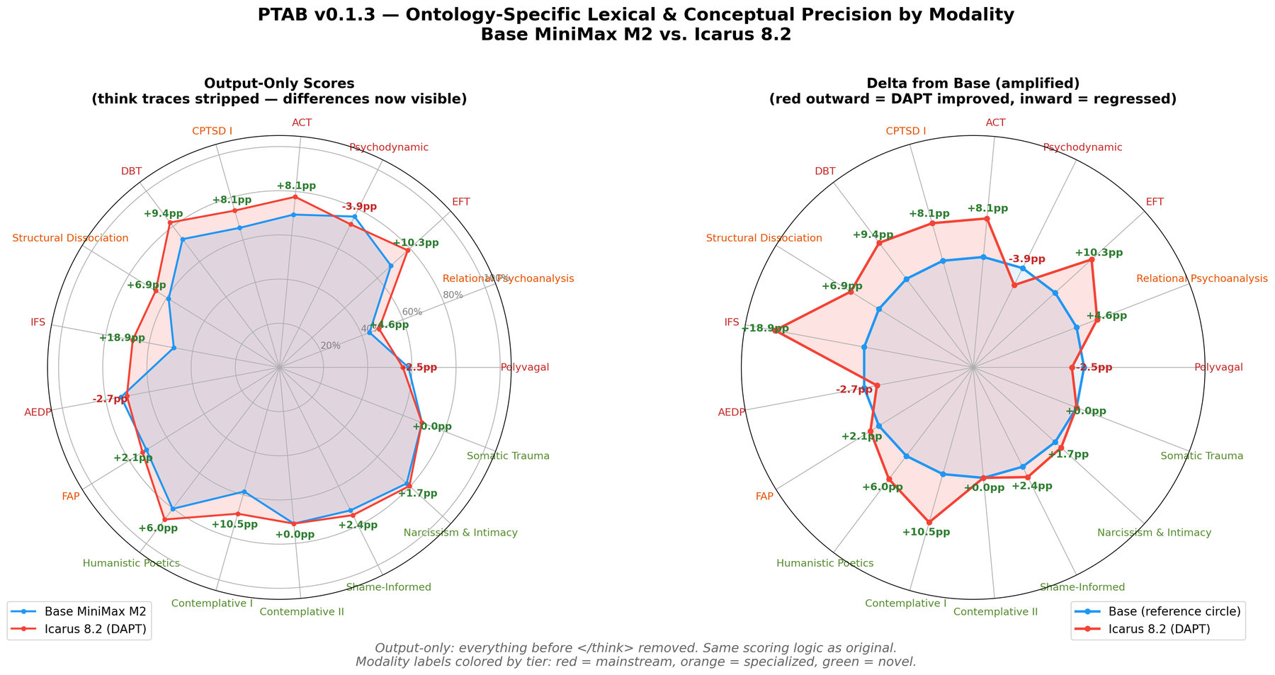 PTAB per-modality precision, base vs Icarus 8.2