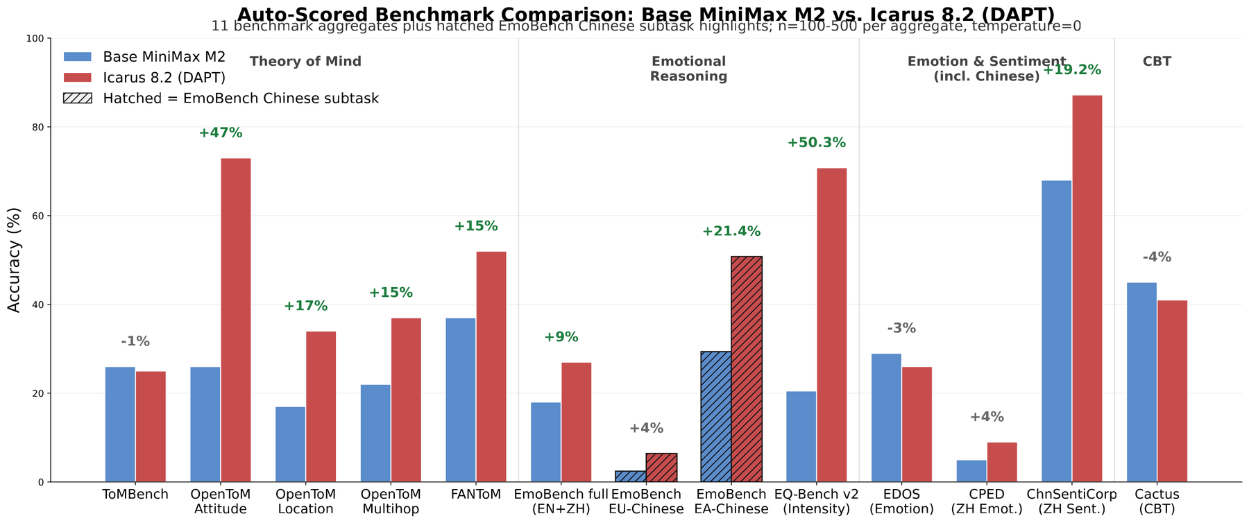 Auto-scored benchmark comparison across 11 aggregates