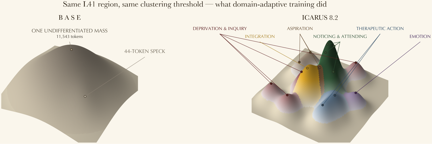 Local differentiation at the LoRA boundary (L41), base vs Icarus 8.2