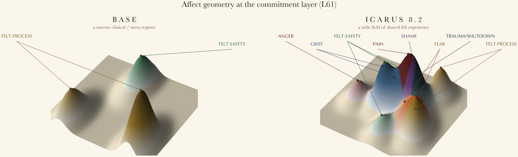 Affect geometry at the commitment layer L61, base vs Icarus 8.2